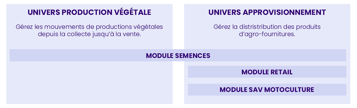 céréales,oléagineux,semences,ERP,Coopérative,négoce,union de commercialisation,filière agricole,ERP métier,Lisa,Gamm&#039;vert,Evolutif,Progiciel,Paramétrage,Flux,EDI,WEB Api,Interfaces,Ergonomie,Simple à mettre en place,Projet,Accompagnement,Formation,Analyse,Récupération des données,Collecte,Gestion