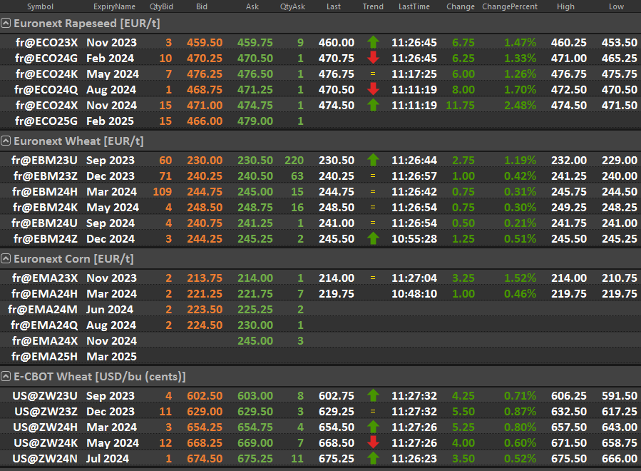 marchés,matif,cotations,graphiques,analyses,temps réel,différé 15 min,settle,historique,volatilité,plateforme,euronext,application mobile,cbot,cours des céréales,échéances,logiciel,oleagineux,céréales,blé,mais,colza,prix cash,prix fob,forex,collecte,platine,passage dordre,dma,carnet dordres