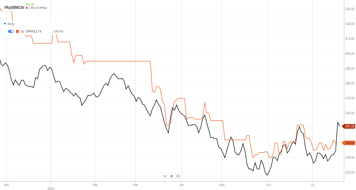 marchés,matif,cotations,graphiques,analyses,temps réel,différé 15 min,settle,historique,volatilité,plateforme,euronext,application mobile,cbot,cours des céréales,échéances,logiciel,oleagineux,céréales,blé,mais,colza,prix cash,prix fob,forex,collecte,platine,passage dordre,dma,carnet dordres